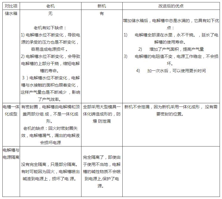沃克氫氧機(jī)小型機(jī)新老機(jī)器對(duì)比分析