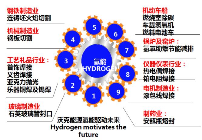 沃克氫氧機(jī)應(yīng)用全面開花！