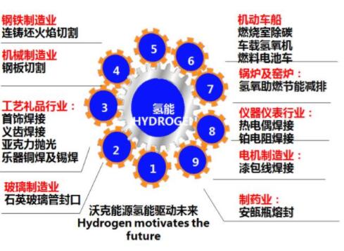 沃克氫氧機應用全面開花！