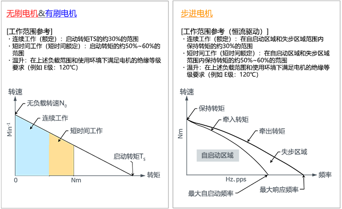 小型電機的轉(zhuǎn)速-轉(zhuǎn)矩特性