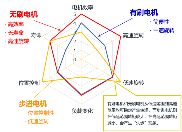 為您講解步進(jìn)、有刷、無刷小型電機(jī)的區(qū)別